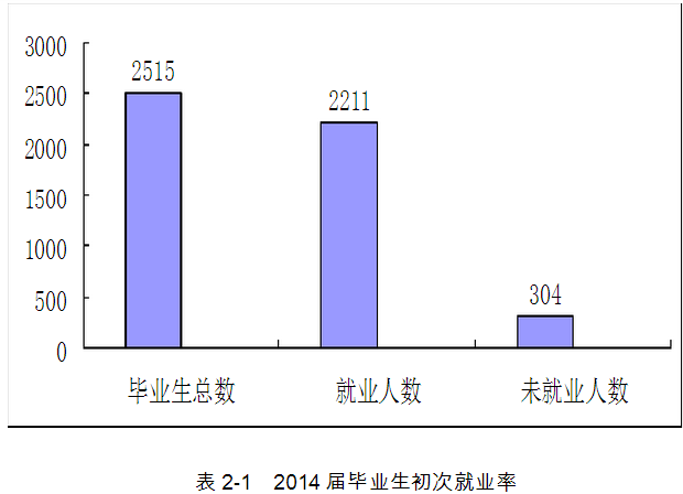 长春建筑学院就业率及就业前景怎么样（含就业质量报告）