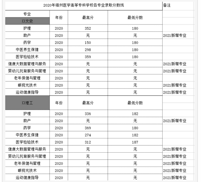 梧州医学高等专科学校录取通知书什么时候发放,发放时间及查询网址入口  