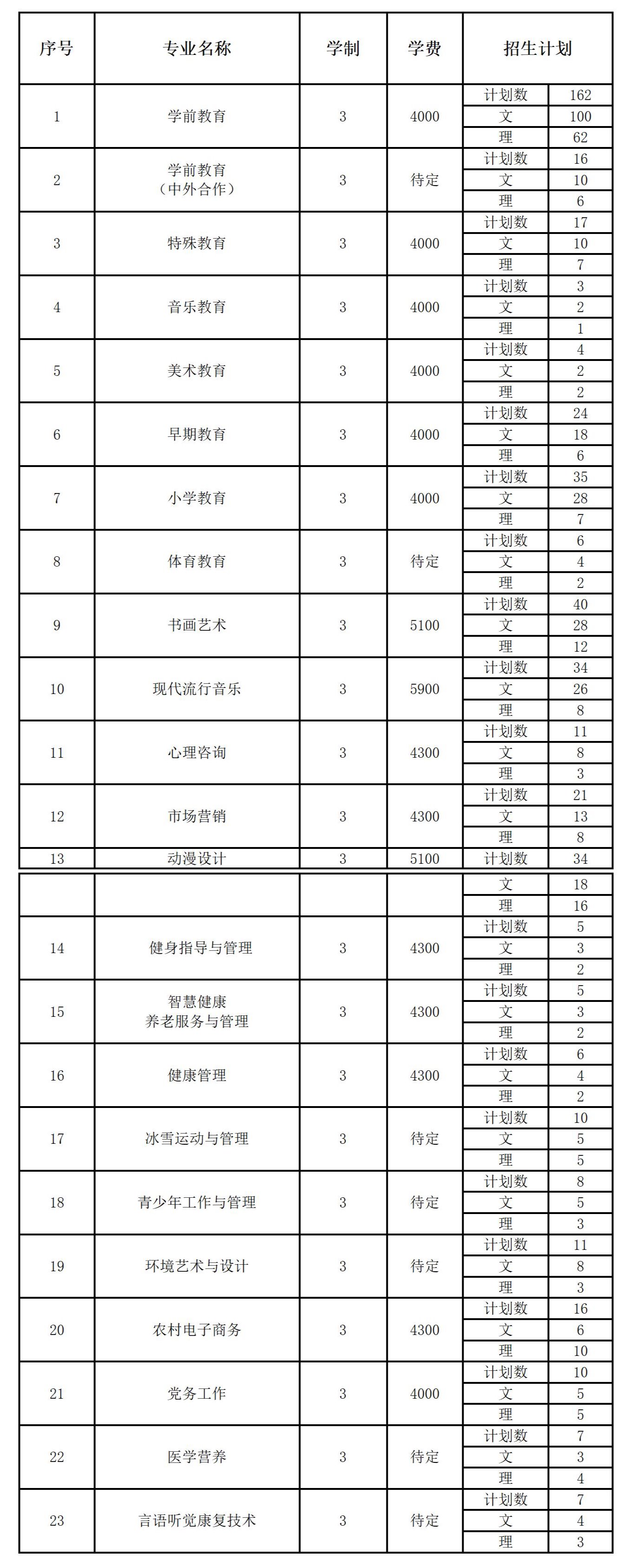 2022长春师范高等专科学校招生计划-各专业招生人数是多少