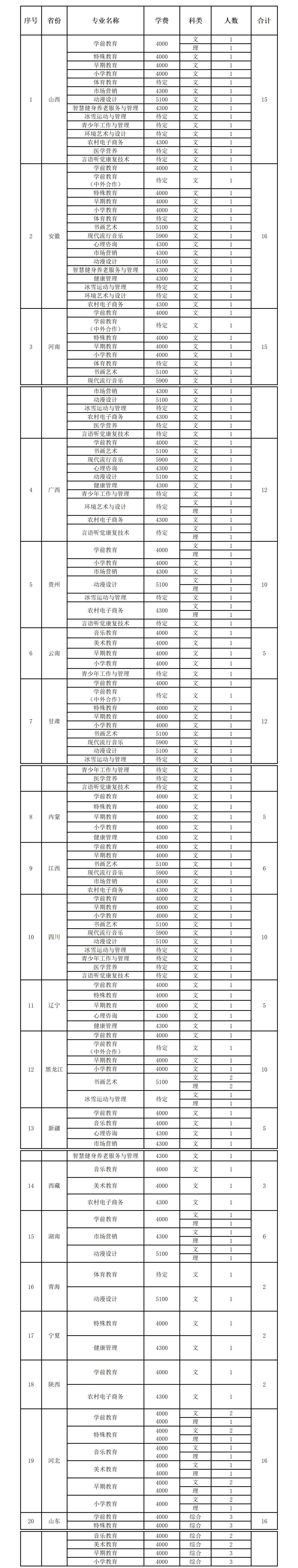 2022长春师范高等专科学校招生计划-各专业招生人数是多少