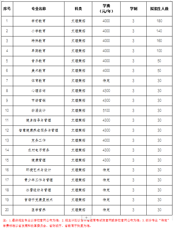 2022年长春师范高等专科学校单招计划