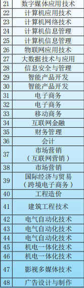 河北软件职业技术学院有哪些专业 附好的重点专业名单