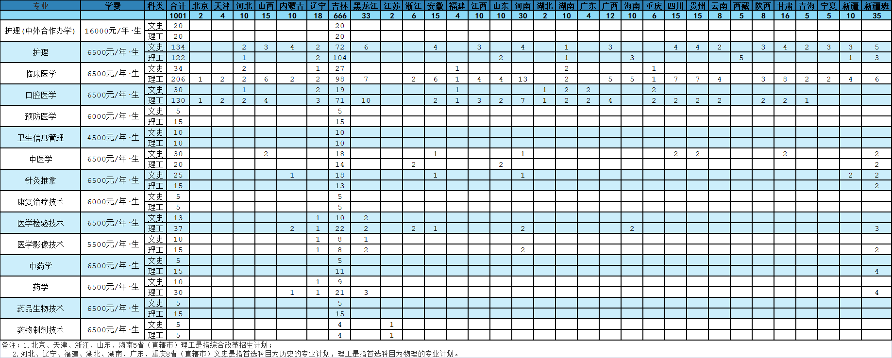 2022长春医学高等专科学校招生计划-各专业招生人数是多少