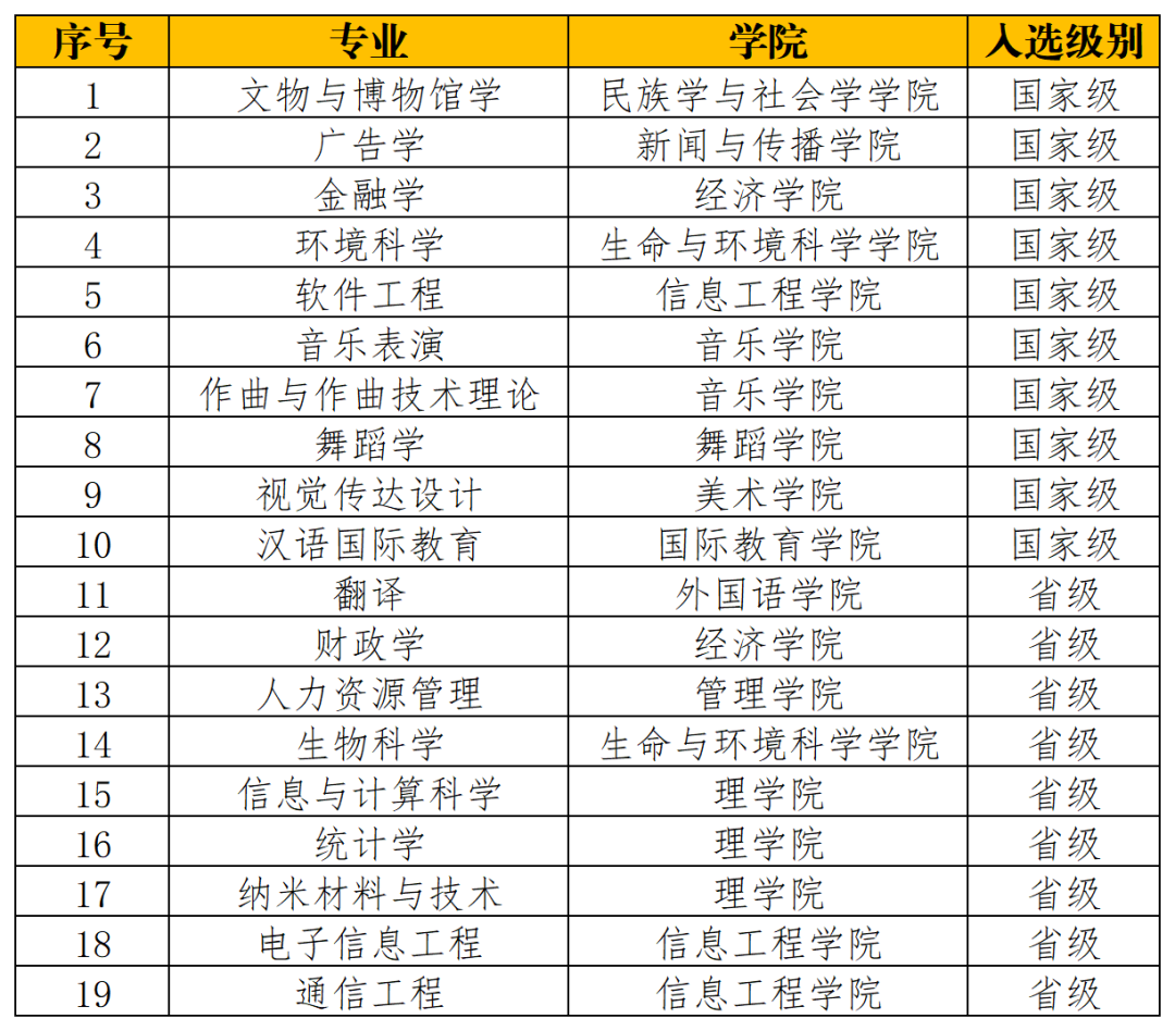 中央民族大学一流本科专业建设点名单（国家级+市级）