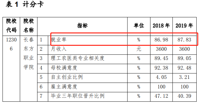 长春东方职业学院就业率及就业前景怎么样（含2022年教育质量报告）