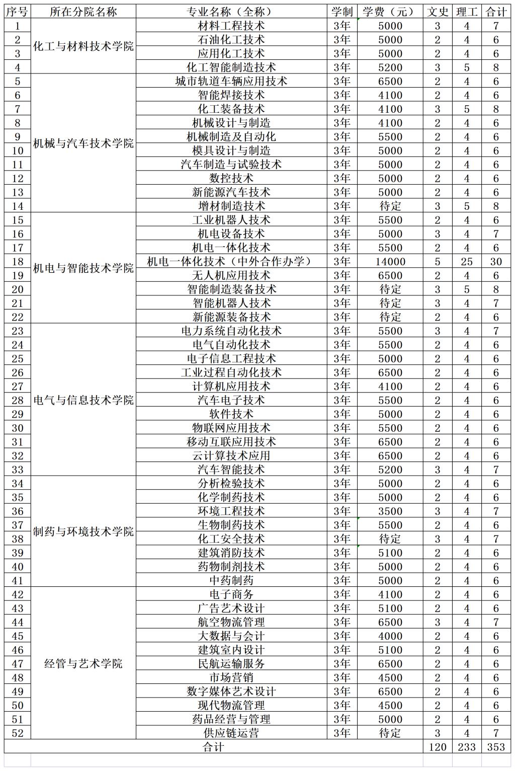 2022吉林工业职业技术学院招生计划-各专业招生人数是多少