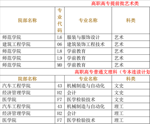 襄阳职业技术学院有哪些专业 附好的重点专业名单