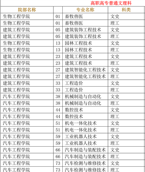 襄阳职业技术学院有哪些专业 附好的重点专业名单