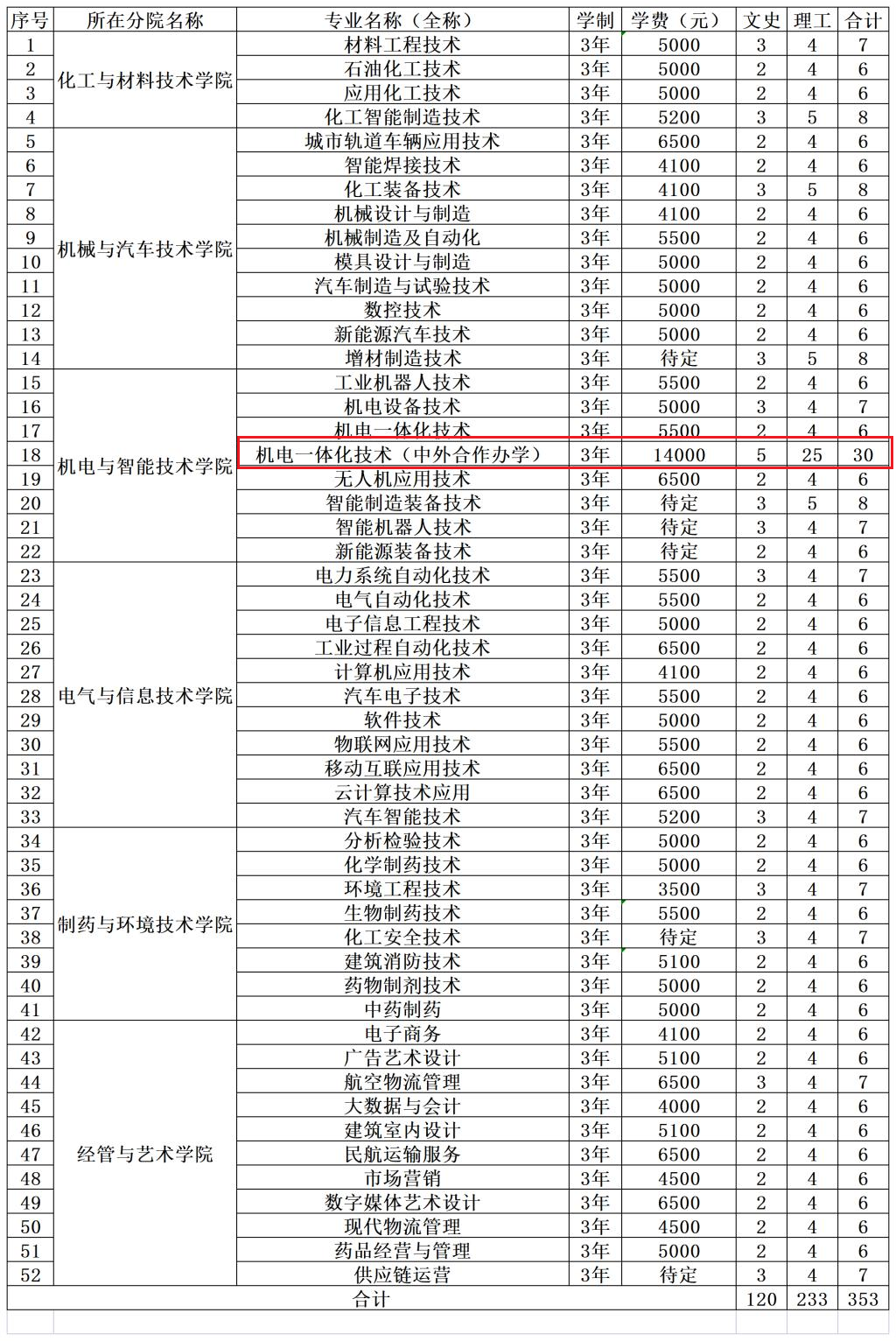 吉林工业职业技术学院中外合作办学专业有哪些？