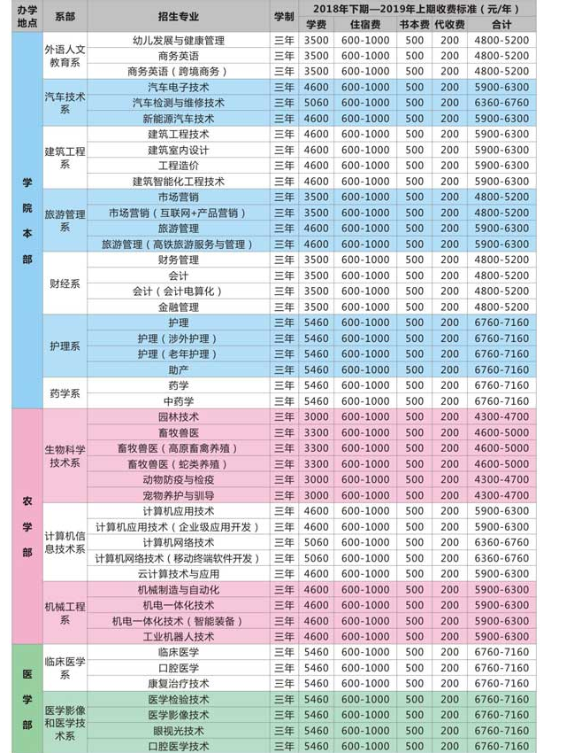 永州职业技术学院学费标准,各专业学费每年多少钱