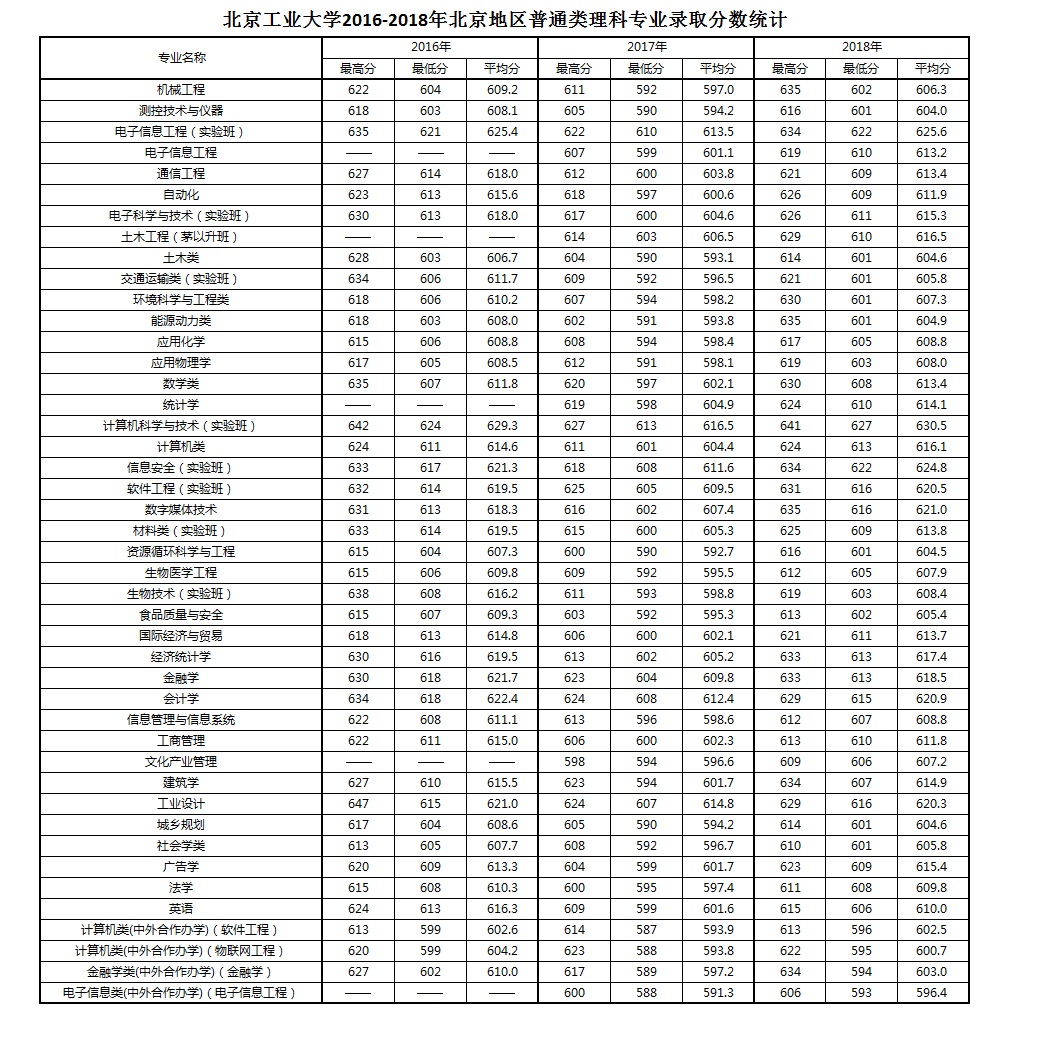 2021北京工业大学录取分数线一览表（含2019-2020历年）