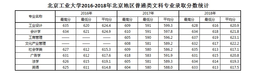 2021北京工业大学录取分数线一览表（含2019-2020历年）