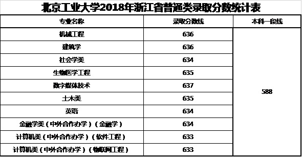 2021北京工业大学录取分数线一览表（含2019-2020历年）