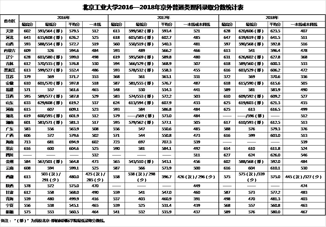 2021北京工业大学录取分数线一览表（含2019-2020历年）