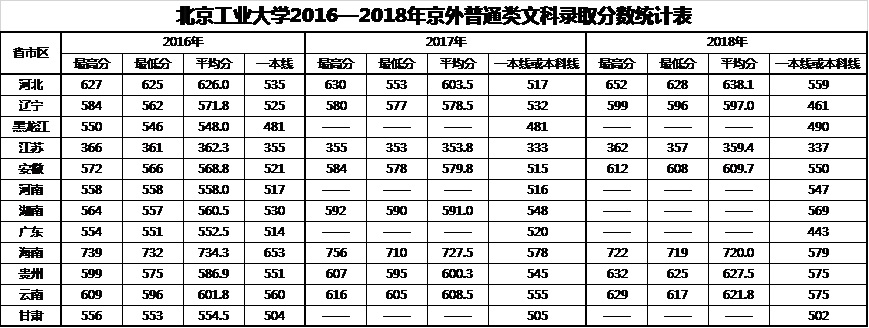 2021北京工业大学录取分数线一览表（含2019-2020历年）