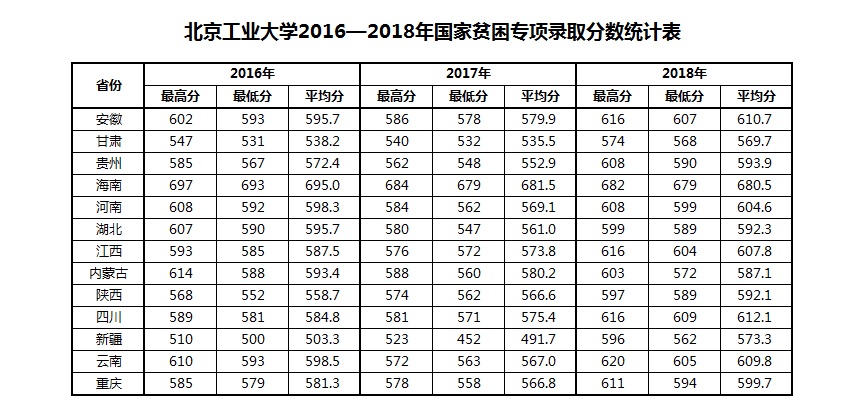 2021北京工业大学录取分数线一览表（含2019-2020历年）