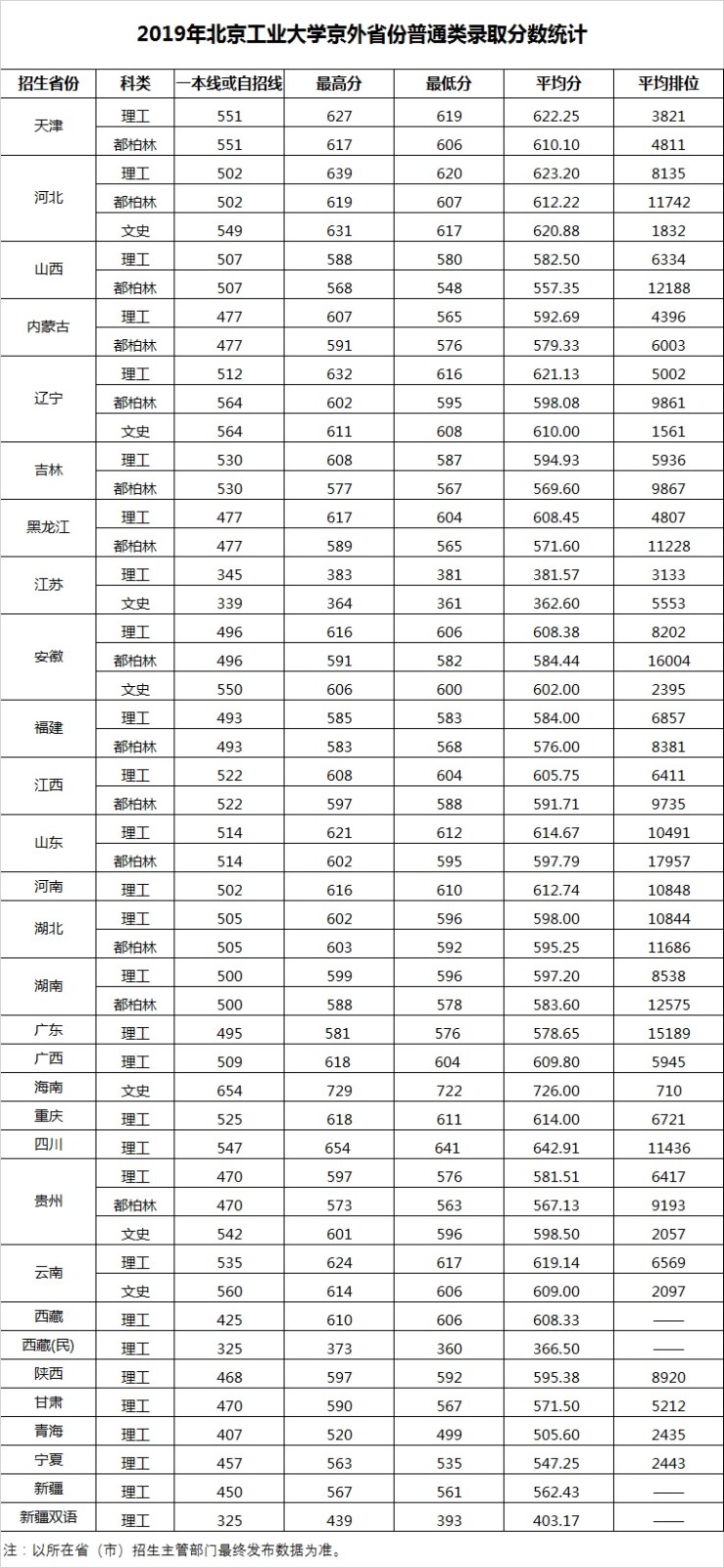 2021北京工业大学录取分数线一览表（含2019-2020历年）