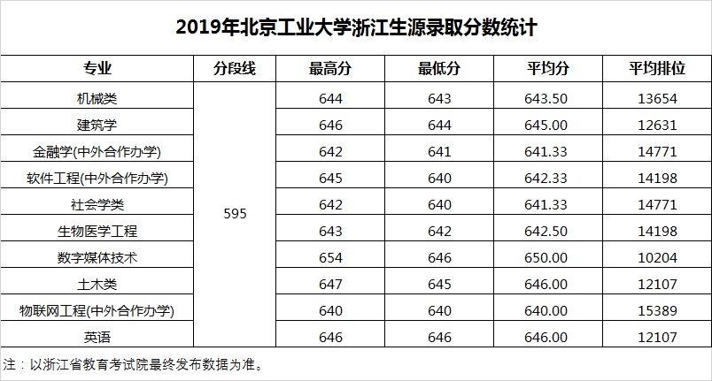 2021北京工业大学录取分数线一览表（含2019-2020历年）