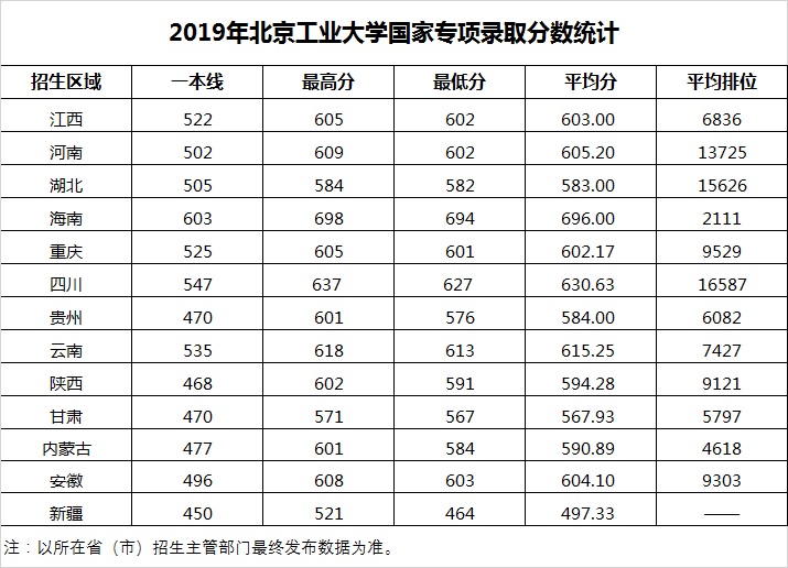 2021北京工业大学录取分数线一览表（含2019-2020历年）