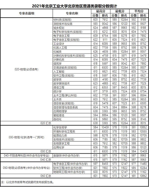 2021北京工业大学录取分数线一览表（含2019-2020历年）