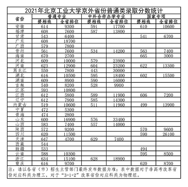 2021北京工业大学录取分数线一览表（含2019-2020历年）