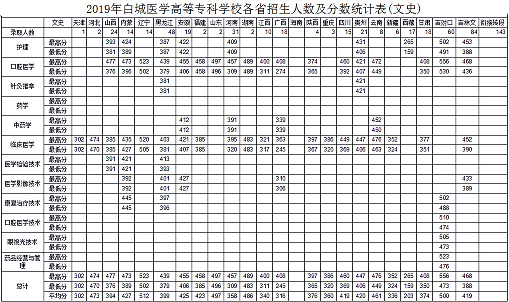 2021白城医学高等专科学校录取分数线一览表（含2019-2020历年）