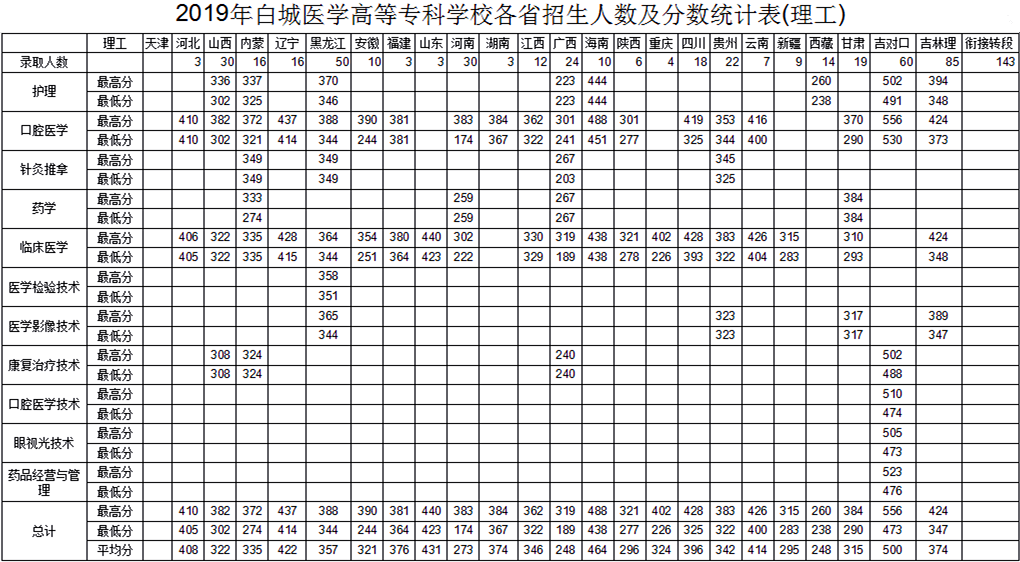 2021白城医学高等专科学校录取分数线一览表（含2019-2020历年）