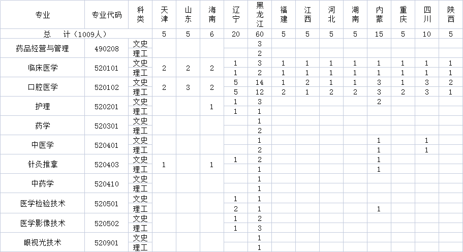2022白城医学高等专科学校招生计划-各专业招生人数是多少