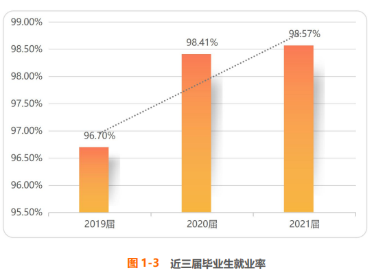 白城医学高等专科学校就业率及就业前景怎么样（含2022年教育质量报告）