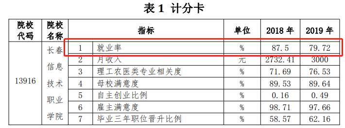 长春信息技术职业学院就业率及就业前景怎么样（含2022年教育质量报告）