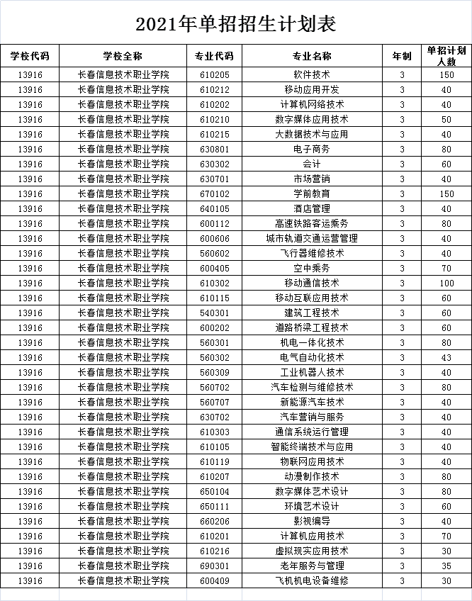 2021年长春信息技术职业学院单招专业有哪些？