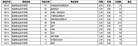 阳泉职业技术学院有哪些好专业,文科理科专业分别有哪些