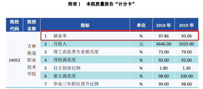 吉林铁道职业技术学院就业率及就业前景怎么样（含2022年教育质量报告）