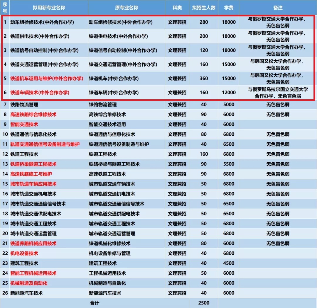 吉林铁道职业技术学院中外合作办学招生计划-各专业招生人数是多少