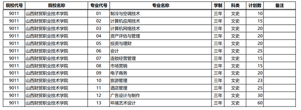 山西财贸职业技术学院有哪些好专业,文科理科专业分别有哪些