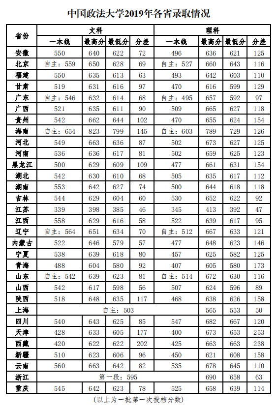 2021中国政法大学录取分数线一览表（含2019-2020历年）