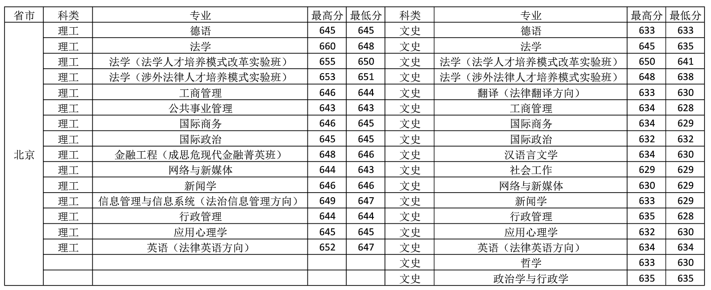 2021中国政法大学录取分数线一览表（含2019-2020历年）