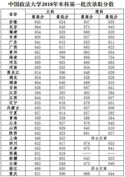 2021中国政法大学录取分数线一览表（含2019-2020历年）