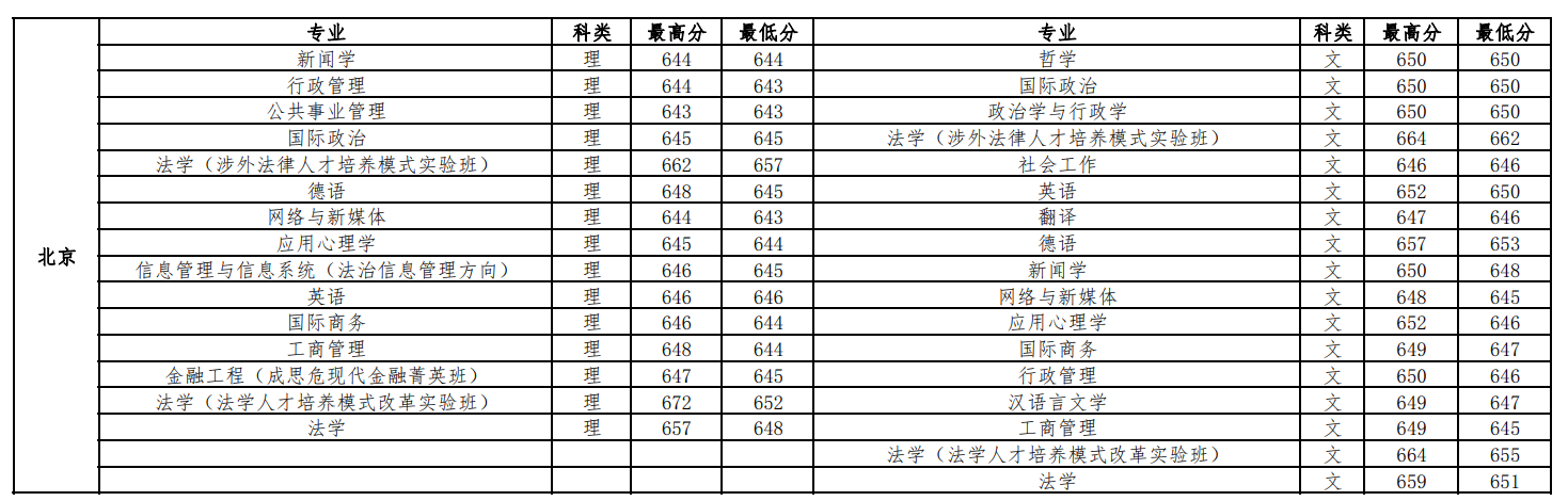 2021中国政法大学录取分数线一览表（含2019-2020历年）