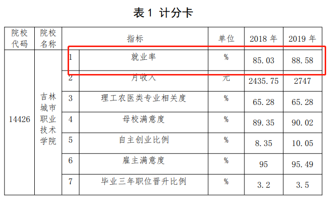 吉林城市职业技术学院就业率及就业前景怎么样（含2022年教育质量报告）