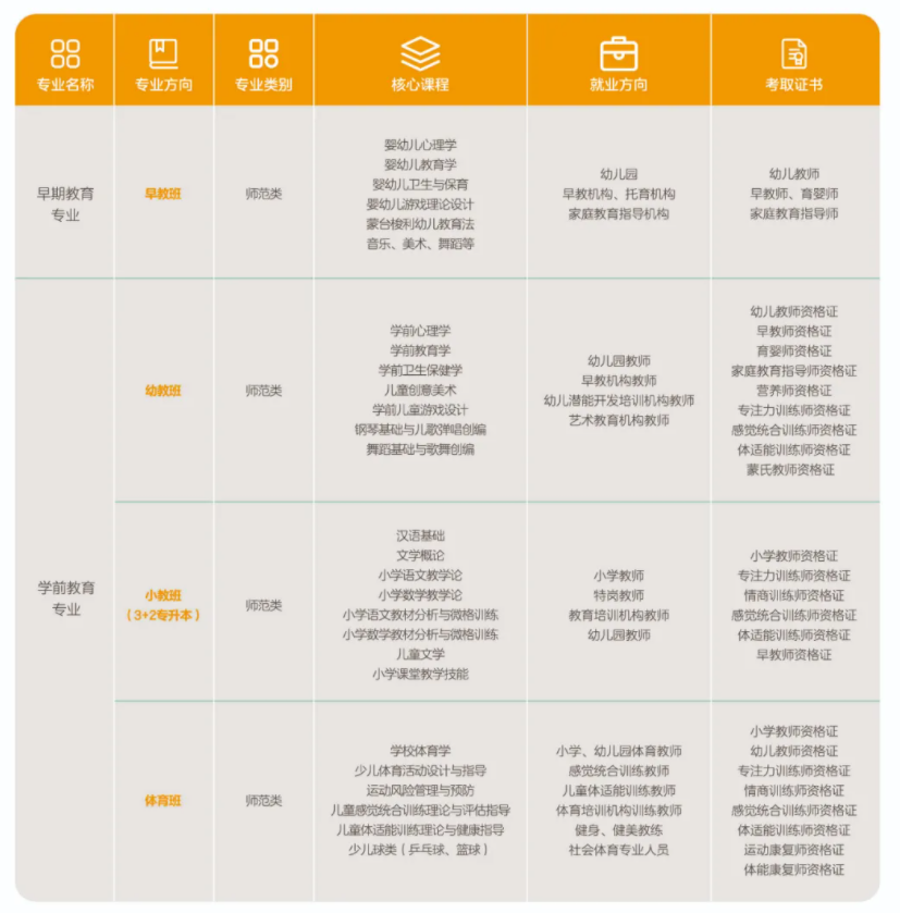 2021年长春早期教育职业学院单招专业有哪些？