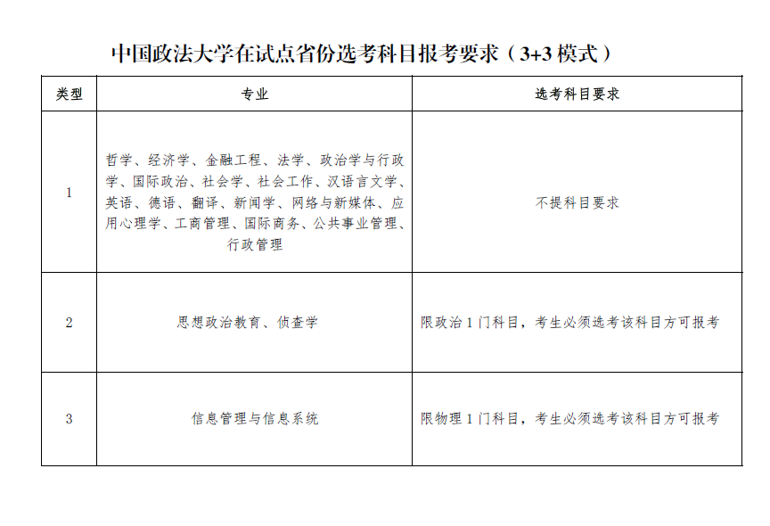 中国政法大学各专业选科要求对照表（3+3高考模式）