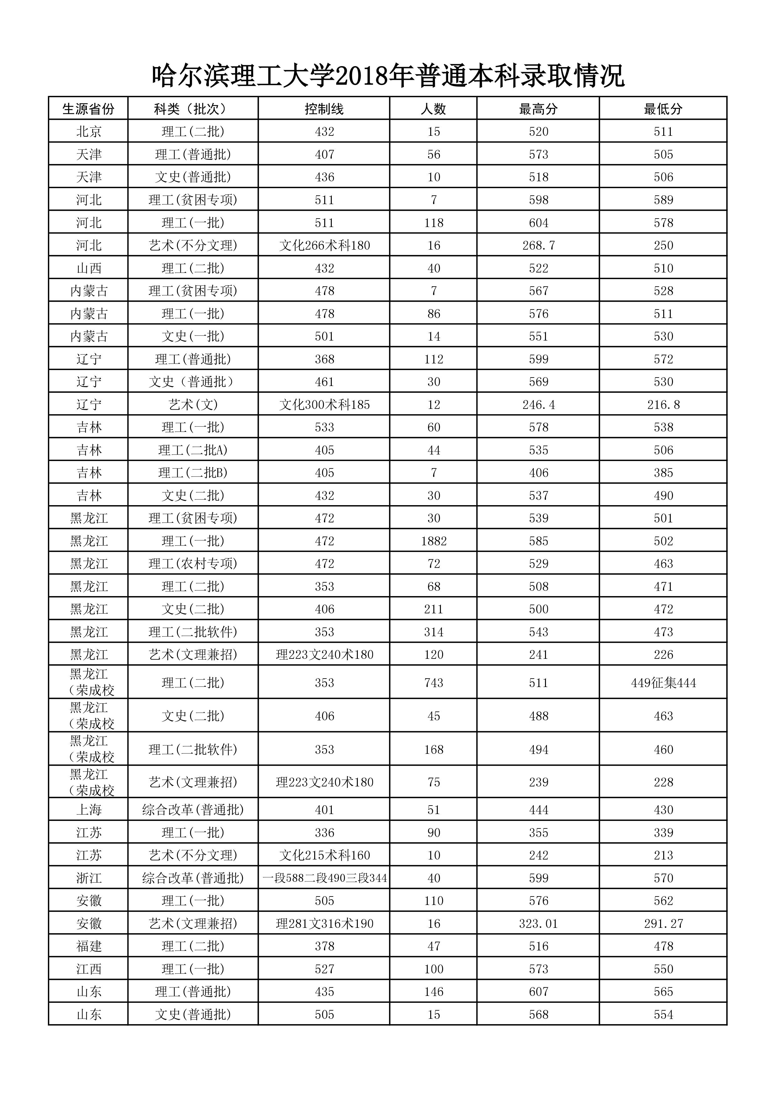 2021哈尔滨理工大学录取分数线一览表（含2019-2020历年）