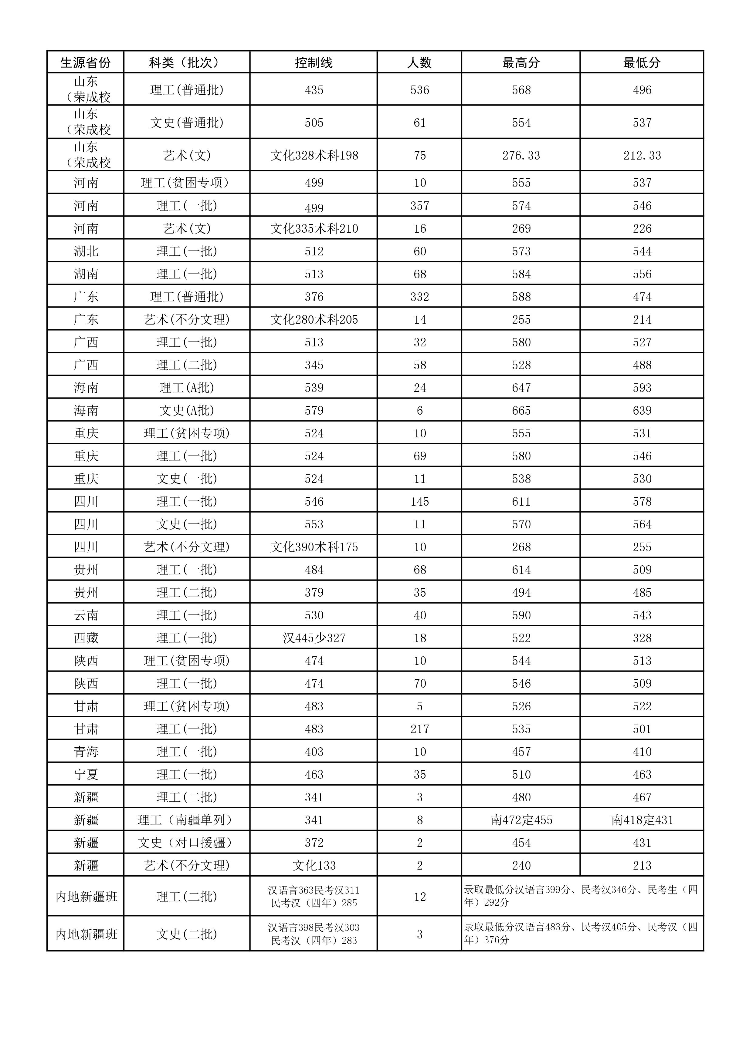 2021哈尔滨理工大学录取分数线一览表（含2019-2020历年）