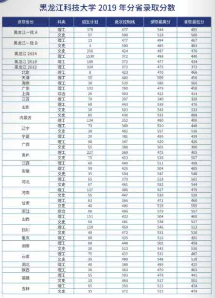 2021黑龙江科技大学录取分数线一览表（含2019-2020历年）