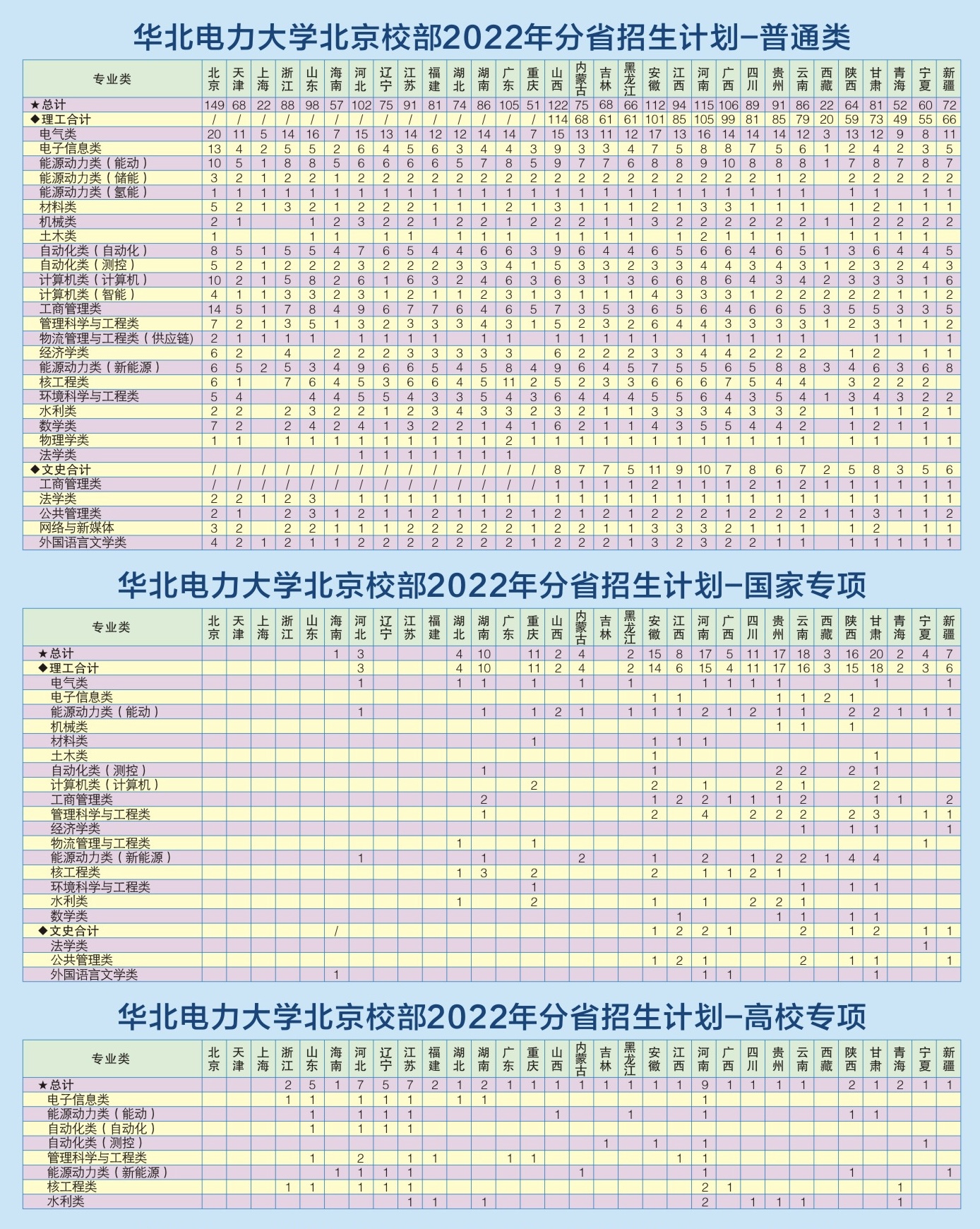 2022华北电力大学招生计划-各专业招生人数是多少