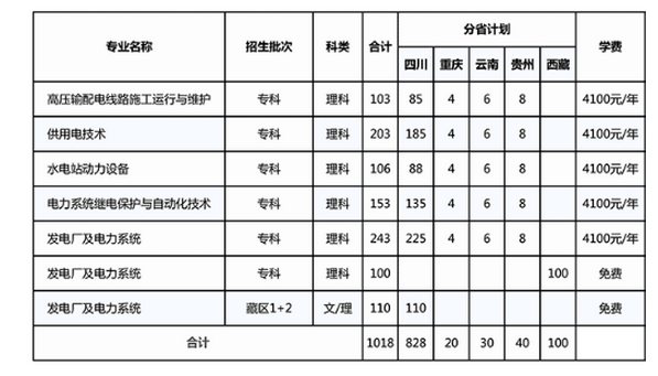 四川电力职业技术学院学费标准多少,四川电力职业技术学院各专业学费标准设置