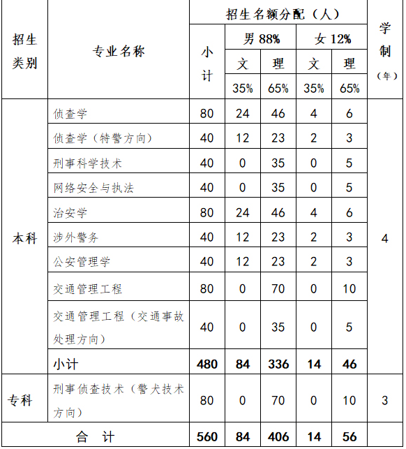 北京警察学院有哪些专业 附特色重点专业名单