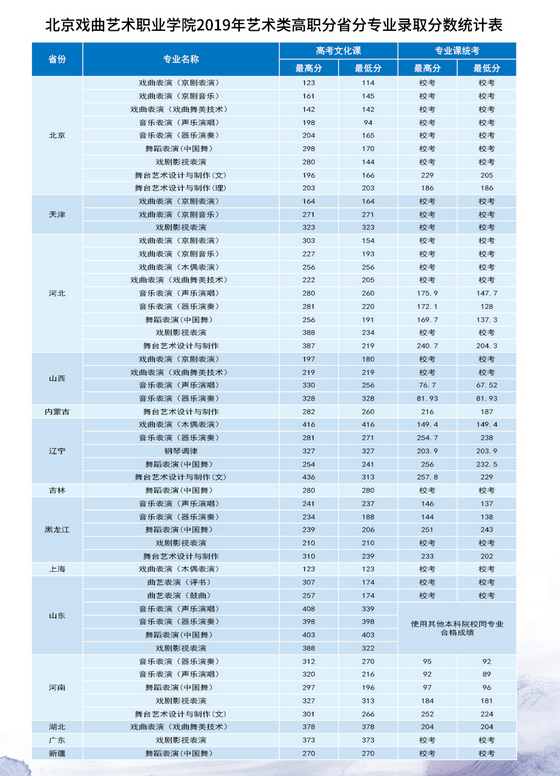 北京戏曲艺术职业学院历年录取分数线多少及各省最低投档线统计表