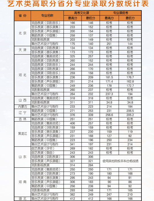 北京戏曲艺术职业学院历年录取分数线多少及各省最低投档线统计表